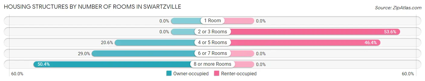 Housing Structures by Number of Rooms in Swartzville