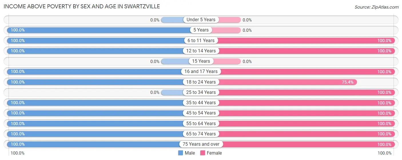 Income Above Poverty by Sex and Age in Swartzville