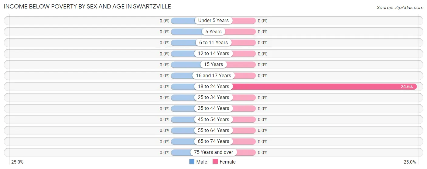 Income Below Poverty by Sex and Age in Swartzville