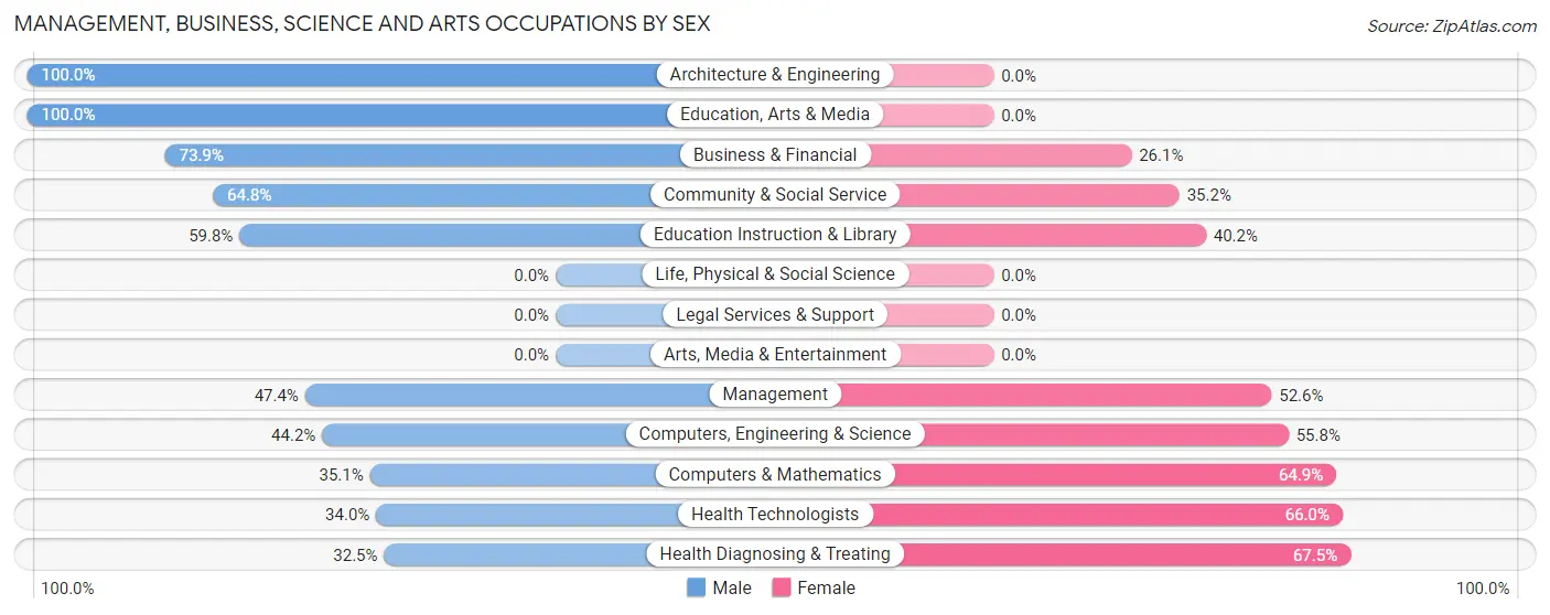 Management, Business, Science and Arts Occupations by Sex in Swartzville