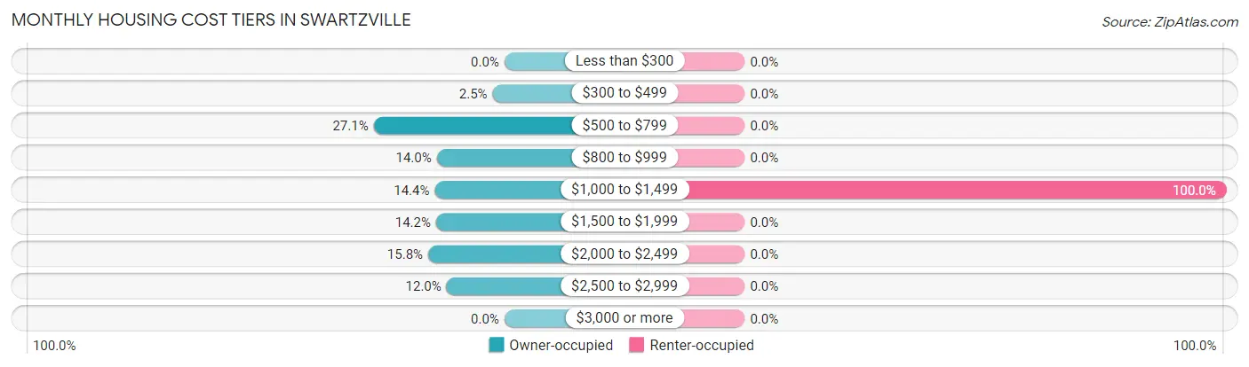 Monthly Housing Cost Tiers in Swartzville