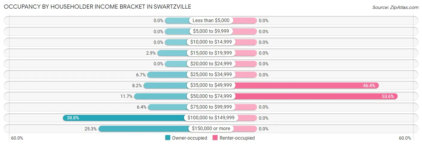 Occupancy by Householder Income Bracket in Swartzville