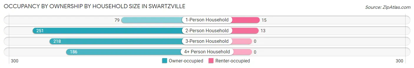 Occupancy by Ownership by Household Size in Swartzville