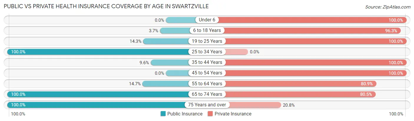 Public vs Private Health Insurance Coverage by Age in Swartzville