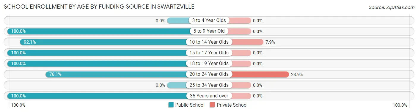 School Enrollment by Age by Funding Source in Swartzville