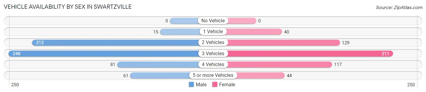Vehicle Availability by Sex in Swartzville