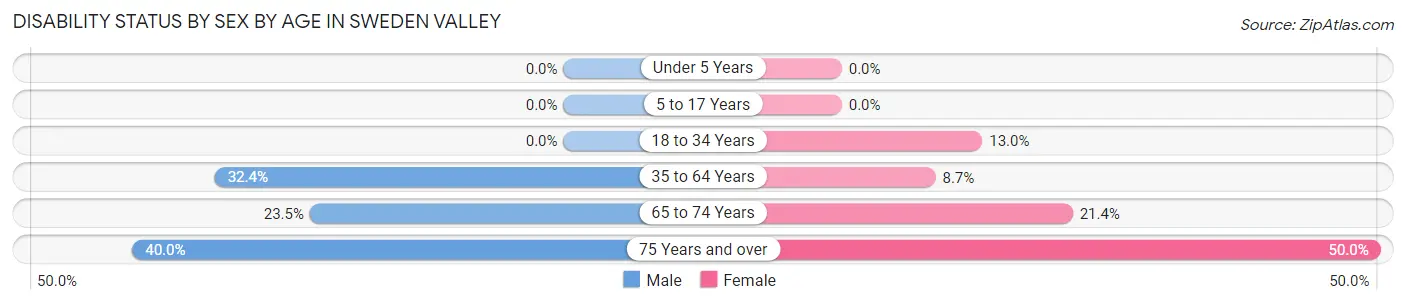 Disability Status by Sex by Age in Sweden Valley