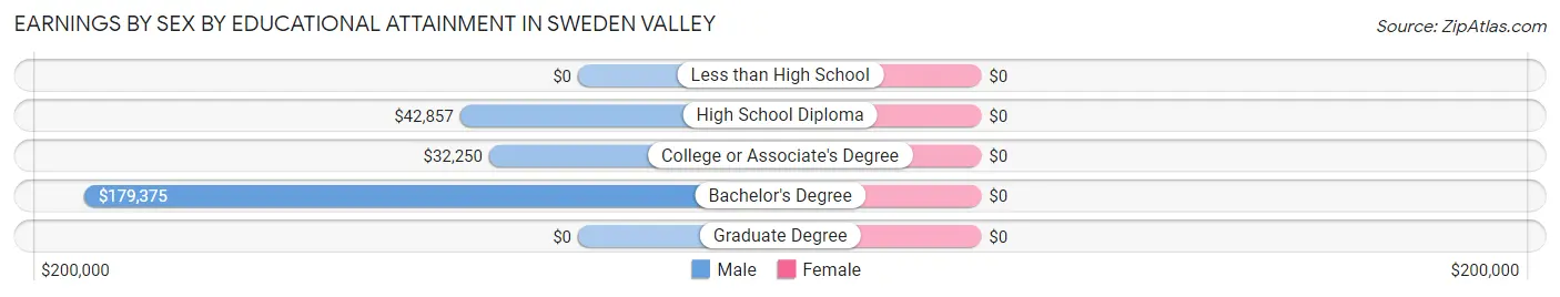 Earnings by Sex by Educational Attainment in Sweden Valley