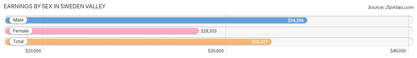 Earnings by Sex in Sweden Valley