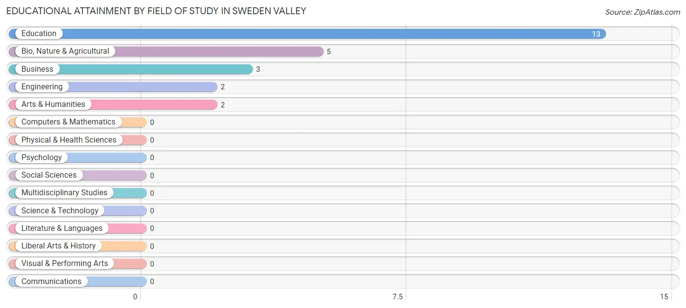 Educational Attainment by Field of Study in Sweden Valley