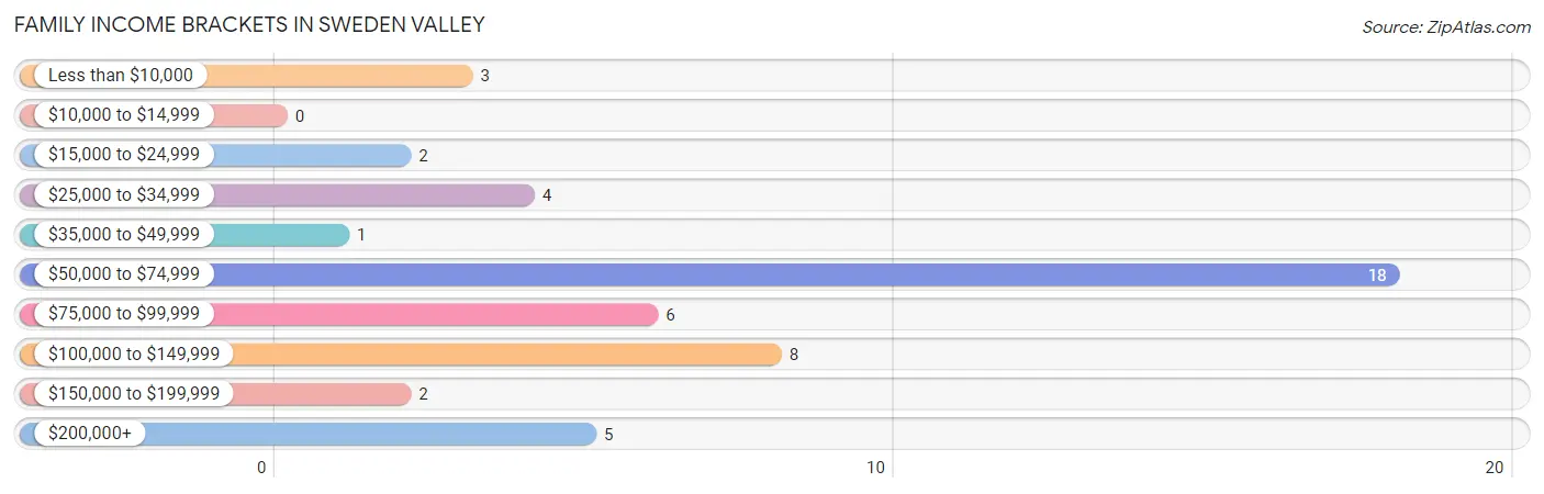 Family Income Brackets in Sweden Valley