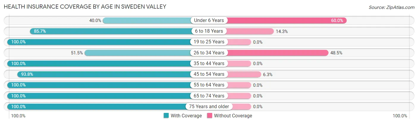 Health Insurance Coverage by Age in Sweden Valley