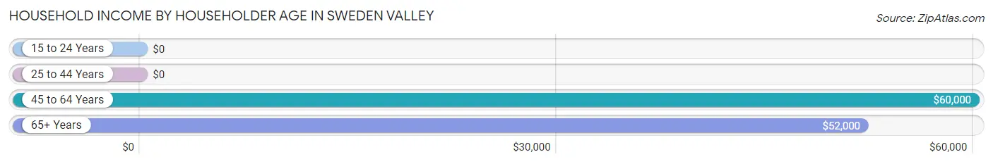 Household Income by Householder Age in Sweden Valley
