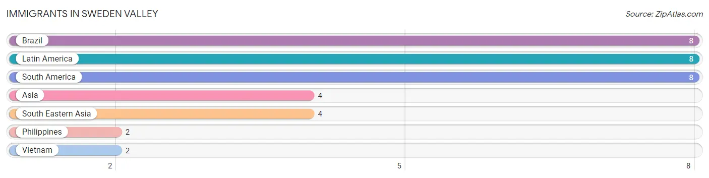 Immigrants in Sweden Valley