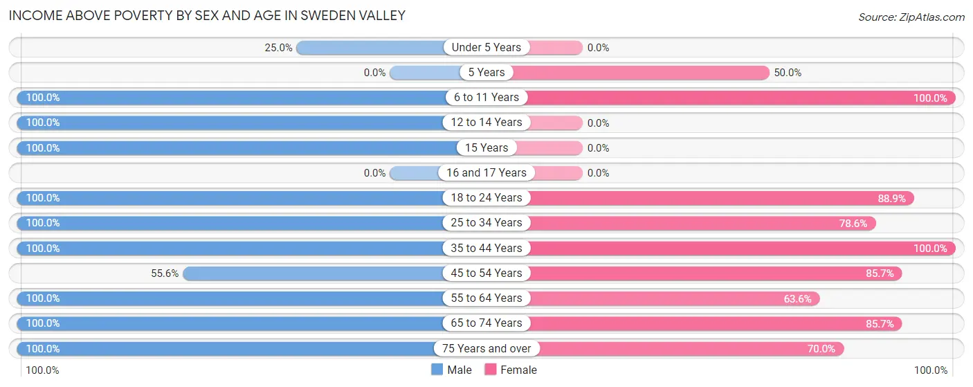 Income Above Poverty by Sex and Age in Sweden Valley