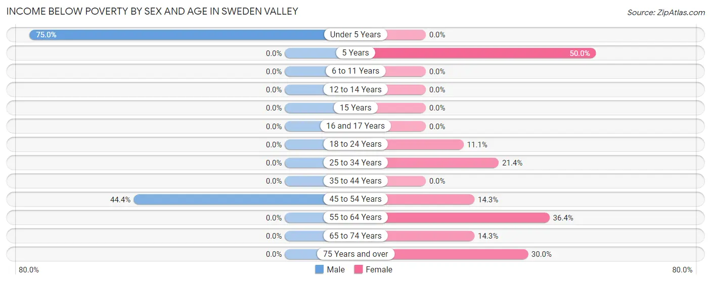 Income Below Poverty by Sex and Age in Sweden Valley