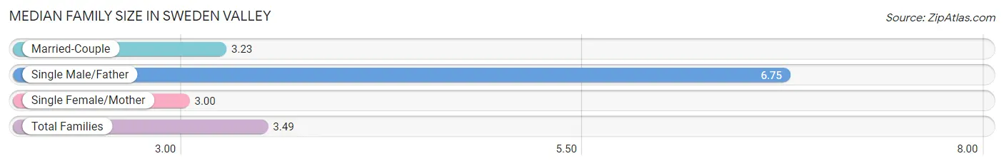 Median Family Size in Sweden Valley