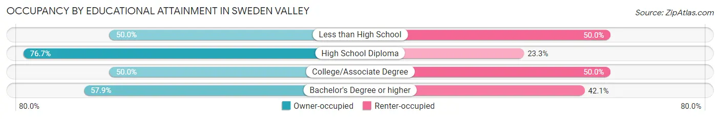 Occupancy by Educational Attainment in Sweden Valley