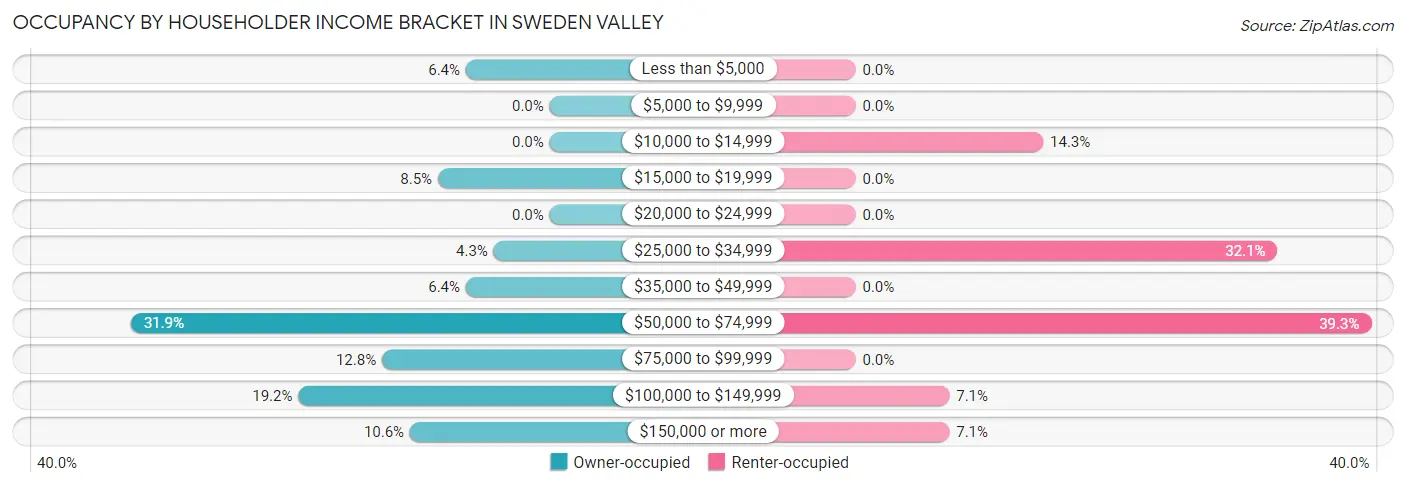 Occupancy by Householder Income Bracket in Sweden Valley