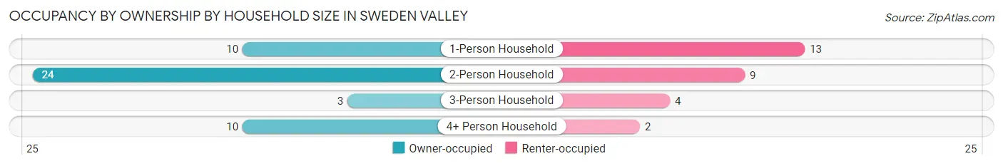 Occupancy by Ownership by Household Size in Sweden Valley