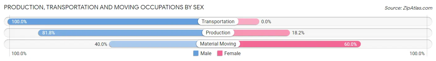Production, Transportation and Moving Occupations by Sex in Sweden Valley