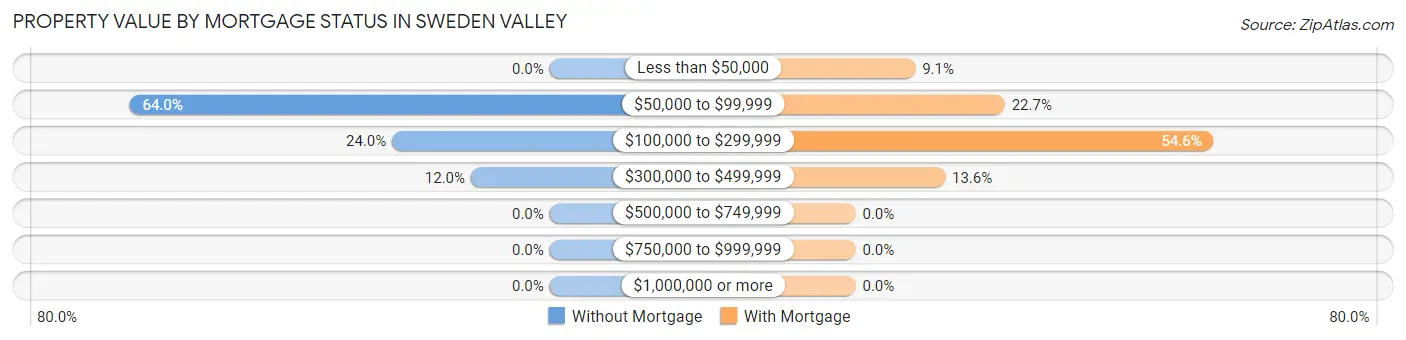 Property Value by Mortgage Status in Sweden Valley