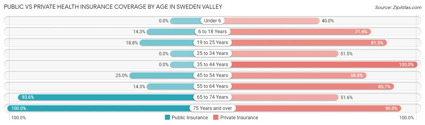 Public vs Private Health Insurance Coverage by Age in Sweden Valley