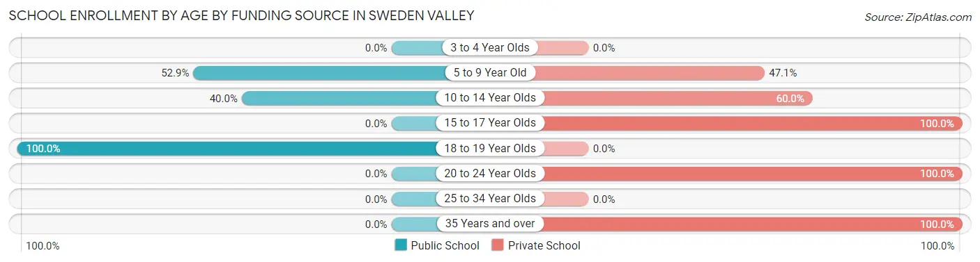 School Enrollment by Age by Funding Source in Sweden Valley