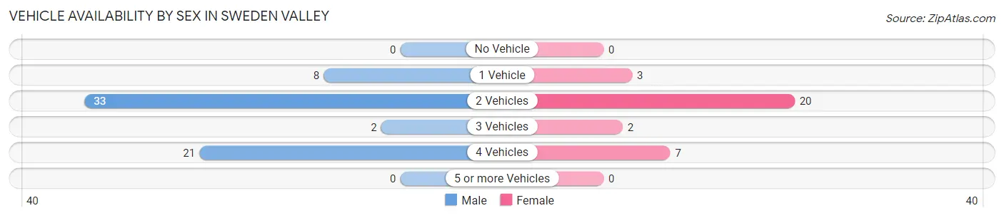 Vehicle Availability by Sex in Sweden Valley