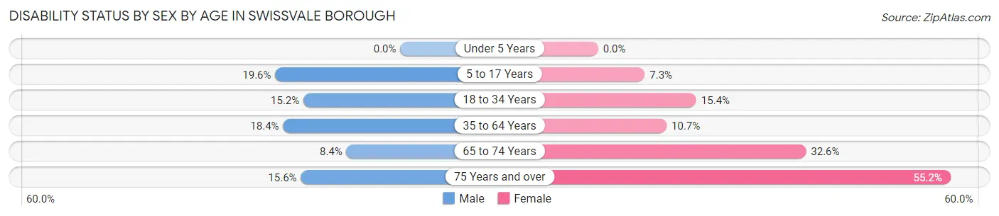 Disability Status by Sex by Age in Swissvale borough