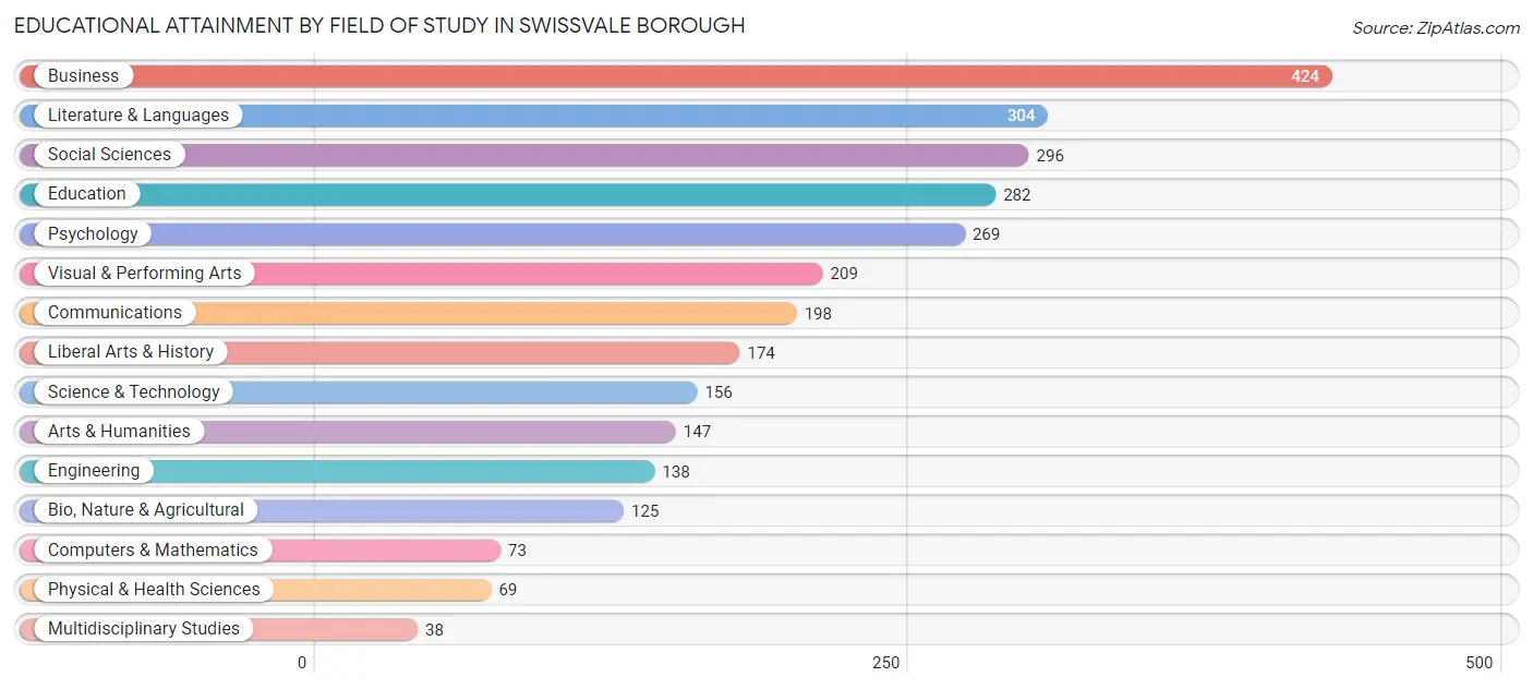 Educational Attainment by Field of Study in Swissvale borough