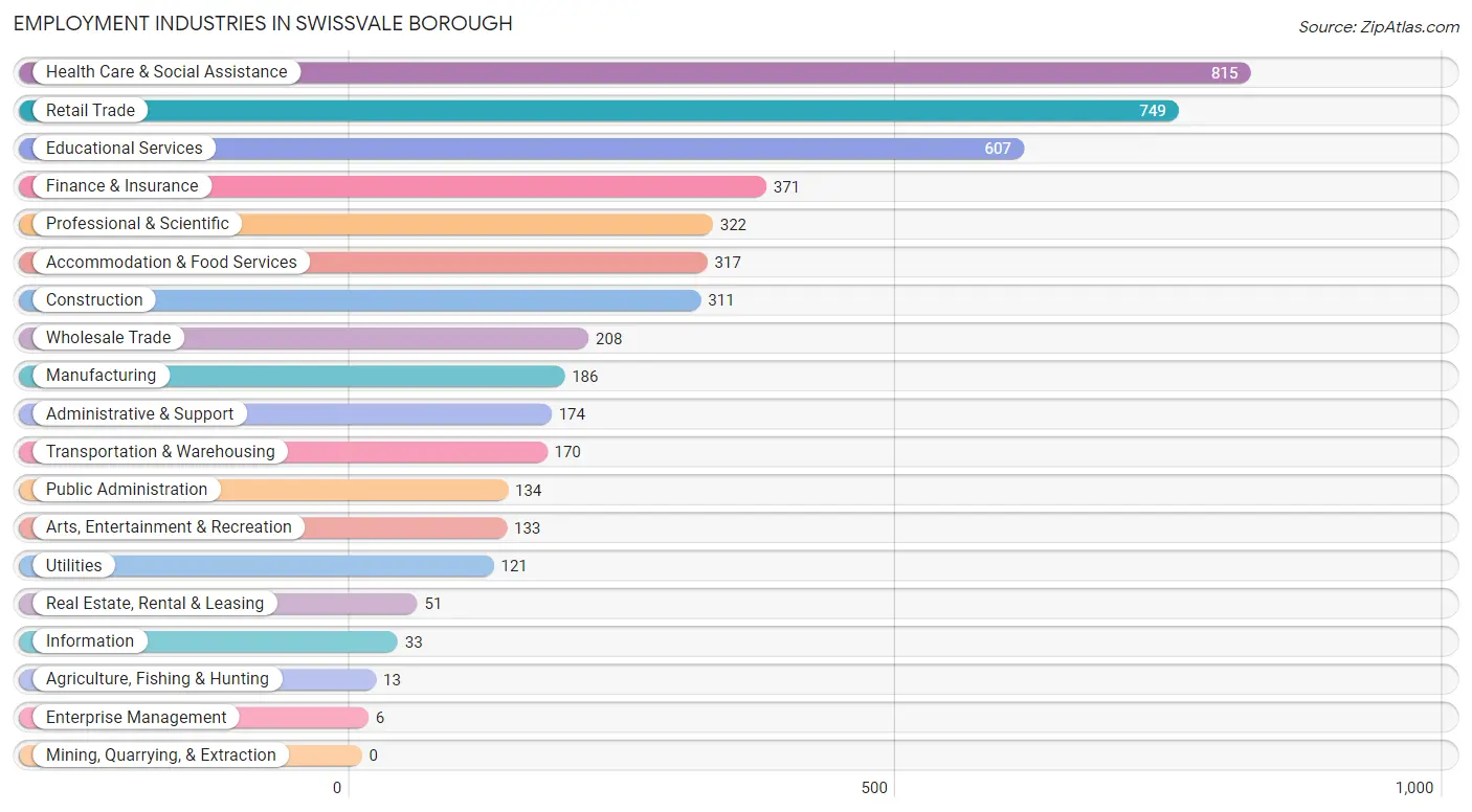 Employment Industries in Swissvale borough
