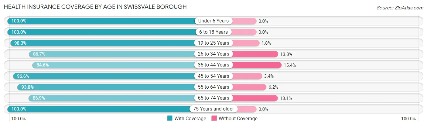 Health Insurance Coverage by Age in Swissvale borough