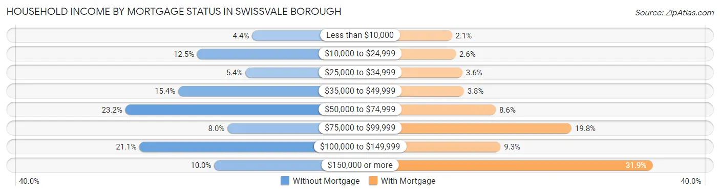 Household Income by Mortgage Status in Swissvale borough
