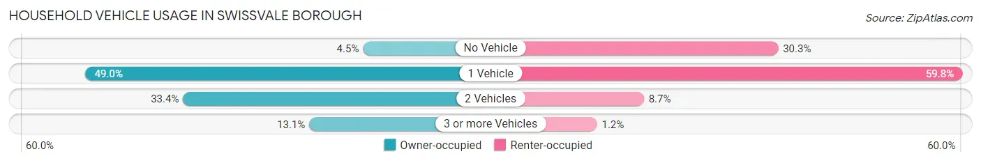 Household Vehicle Usage in Swissvale borough