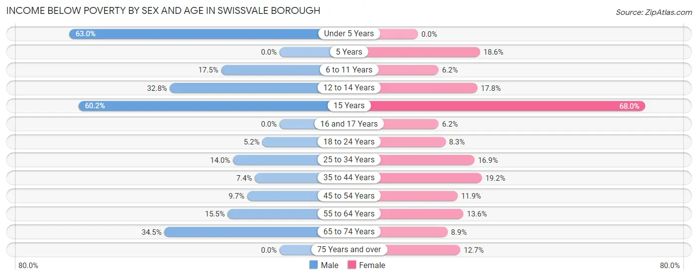 Income Below Poverty by Sex and Age in Swissvale borough