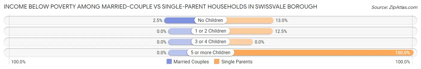 Income Below Poverty Among Married-Couple vs Single-Parent Households in Swissvale borough
