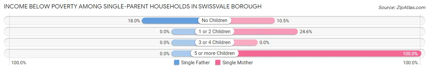 Income Below Poverty Among Single-Parent Households in Swissvale borough