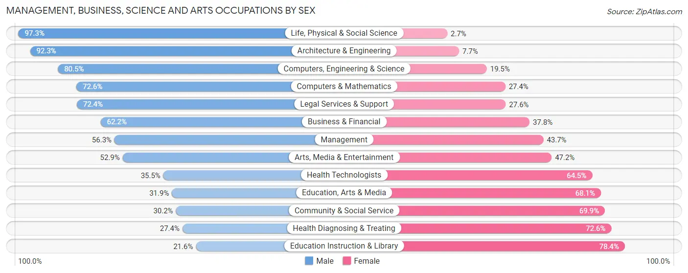 Management, Business, Science and Arts Occupations by Sex in Swissvale borough