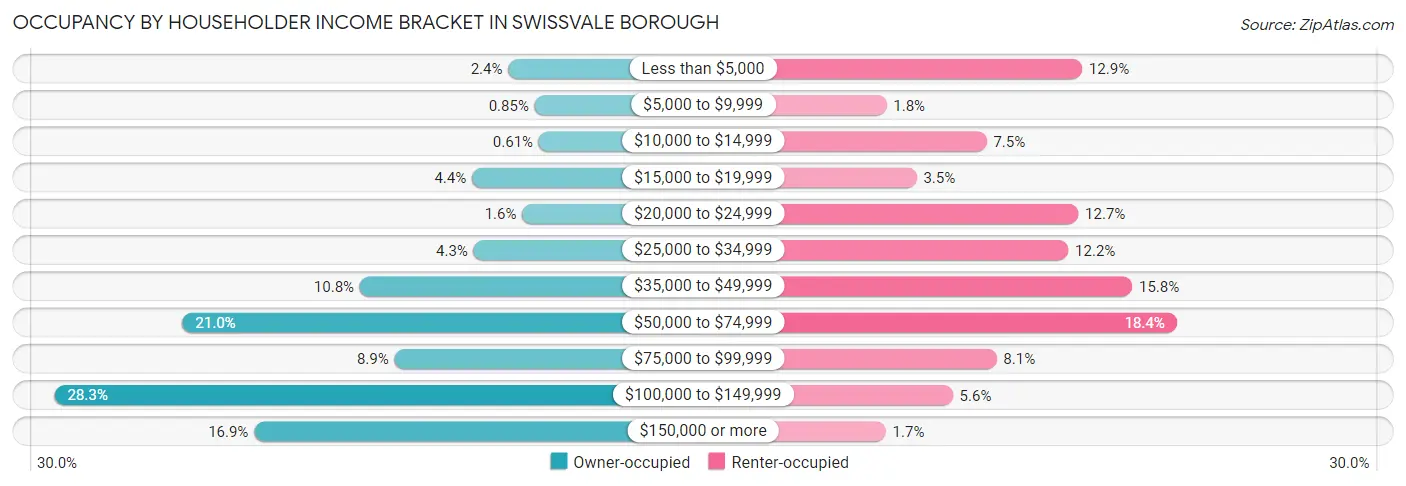 Occupancy by Householder Income Bracket in Swissvale borough