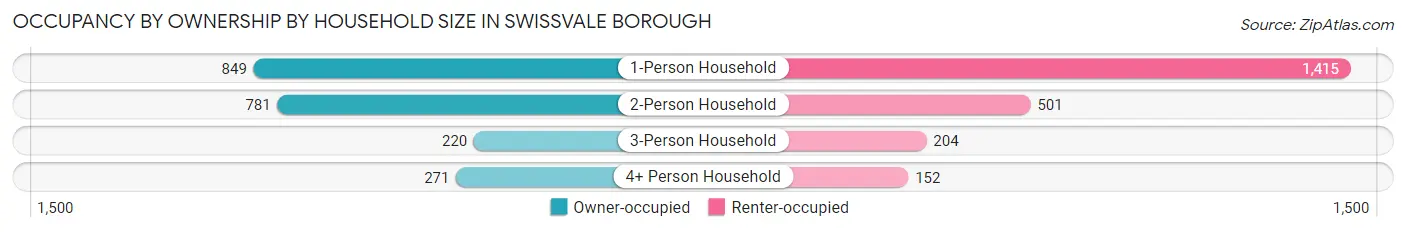 Occupancy by Ownership by Household Size in Swissvale borough