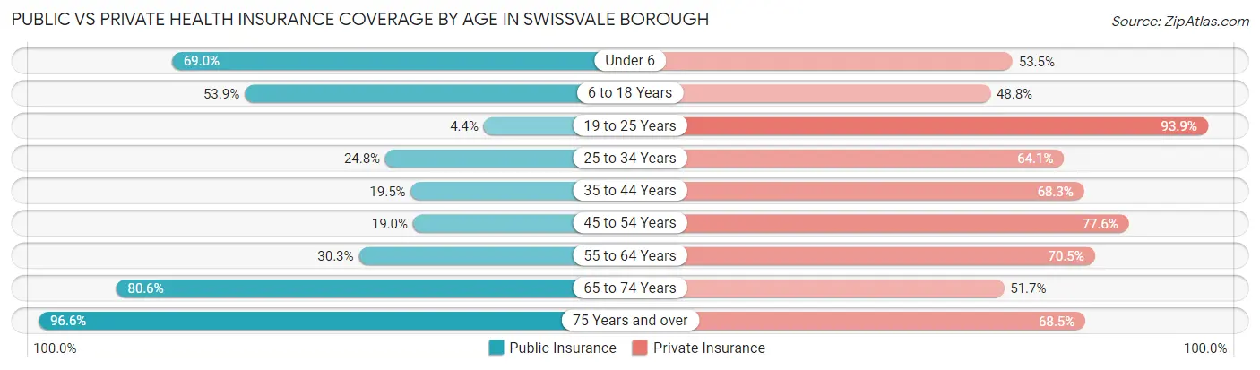 Public vs Private Health Insurance Coverage by Age in Swissvale borough