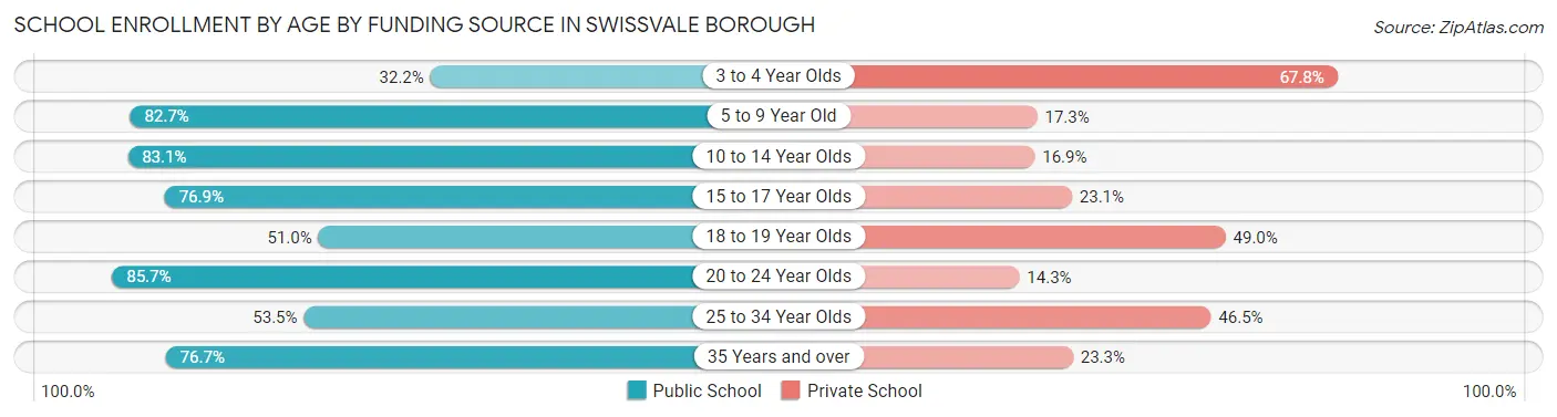 School Enrollment by Age by Funding Source in Swissvale borough