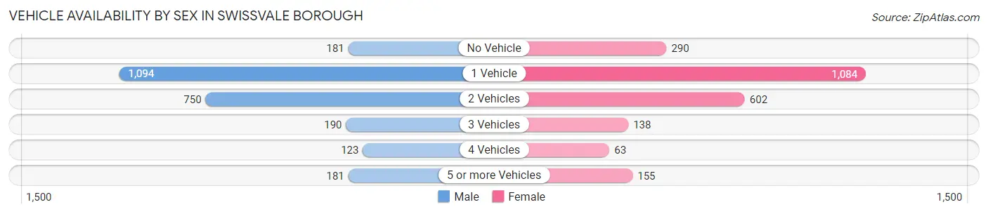 Vehicle Availability by Sex in Swissvale borough