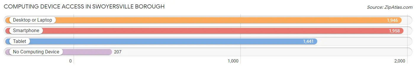 Computing Device Access in Swoyersville borough