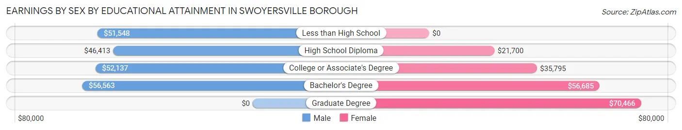 Earnings by Sex by Educational Attainment in Swoyersville borough