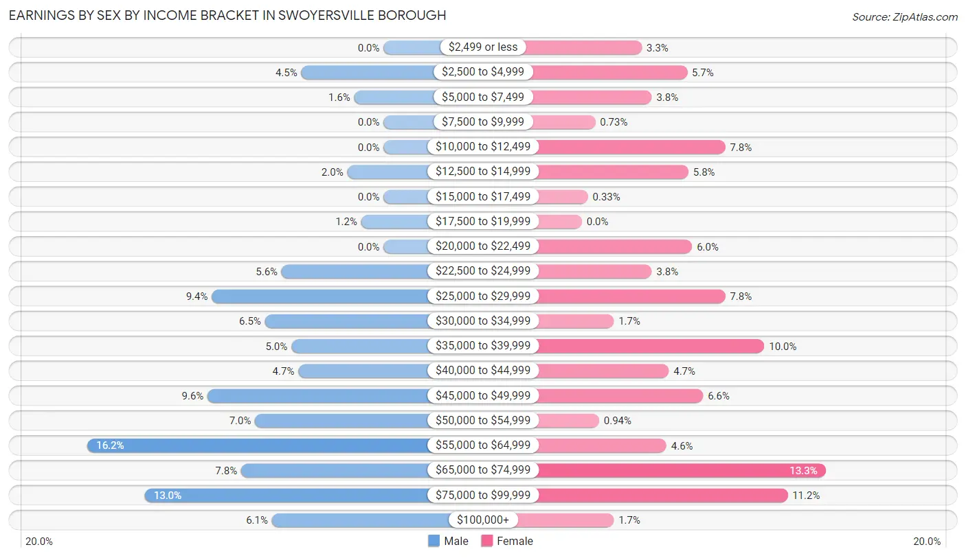 Earnings by Sex by Income Bracket in Swoyersville borough
