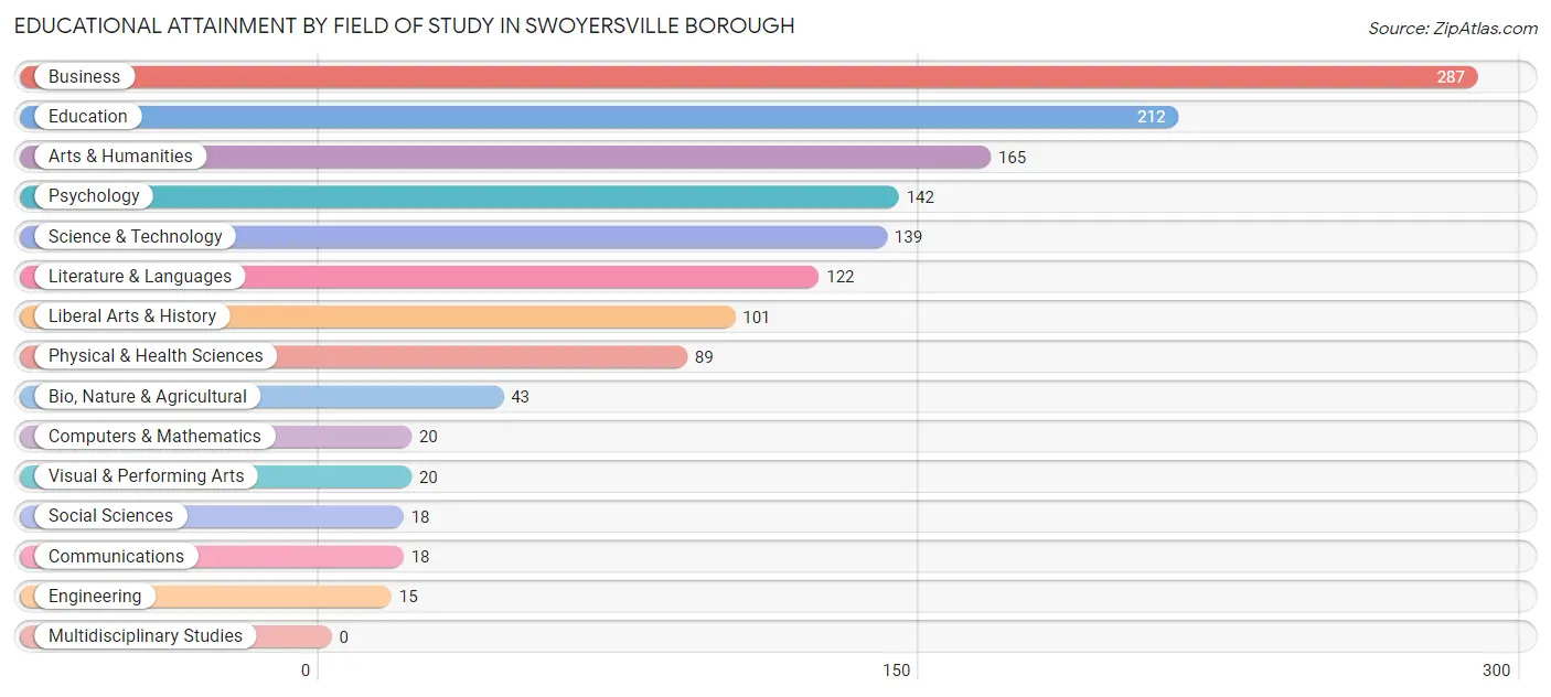 Educational Attainment by Field of Study in Swoyersville borough