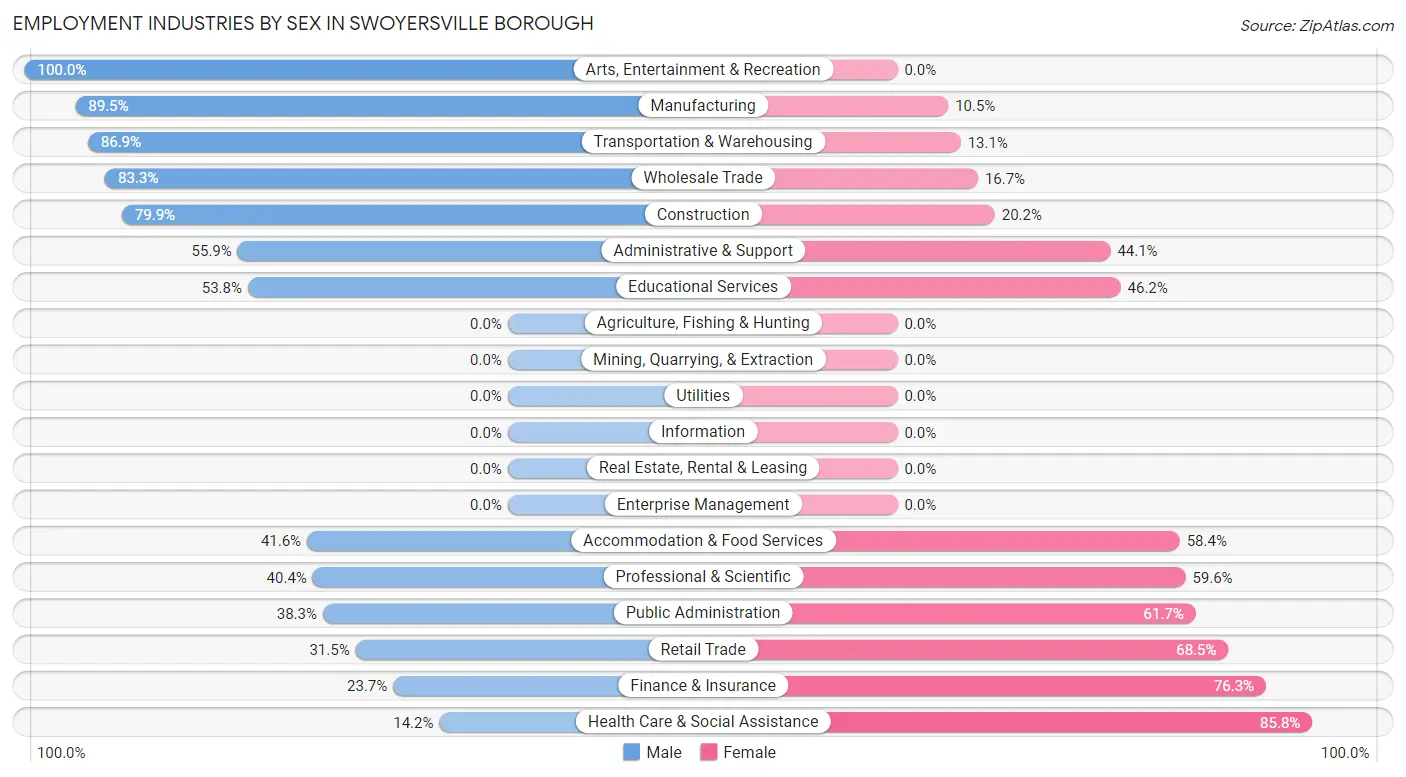 Employment Industries by Sex in Swoyersville borough