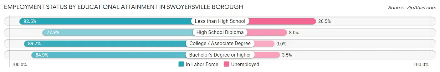 Employment Status by Educational Attainment in Swoyersville borough